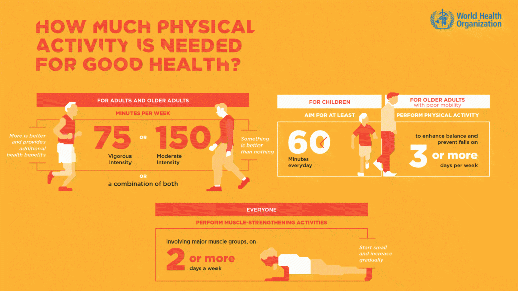 From World Health Organisation. How much physical activity is needed for good health?